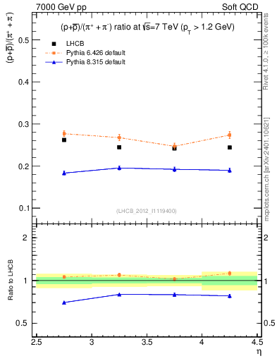 Plot of pbarp2pippim_y in 7000 GeV pp collisions
