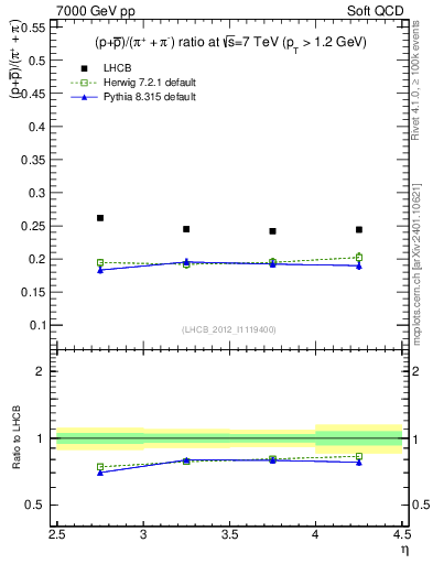 Plot of pbarp2pippim_y in 7000 GeV pp collisions