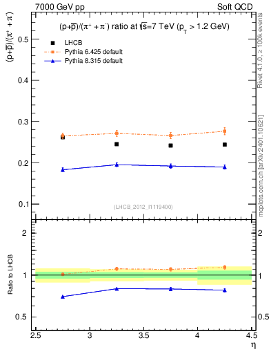Plot of pbarp2pippim_y in 7000 GeV pp collisions