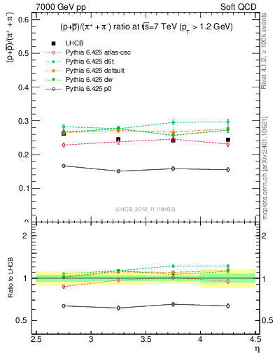 Plot of pbarp2pippim_y in 7000 GeV pp collisions