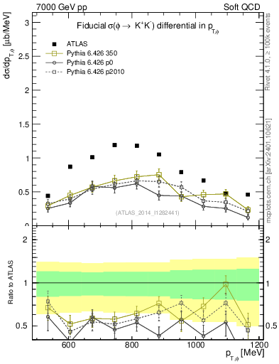 Plot of phi_pt in 7000 GeV pp collisions