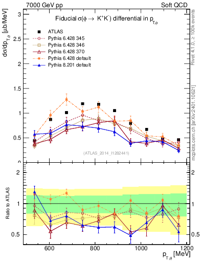 Plot of phi_pt in 7000 GeV pp collisions