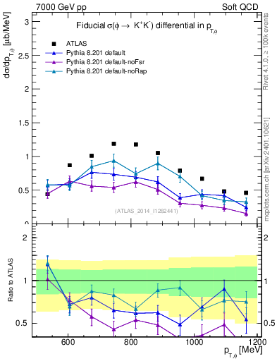 Plot of phi_pt in 7000 GeV pp collisions