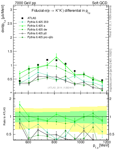 Plot of phi_pt in 7000 GeV pp collisions
