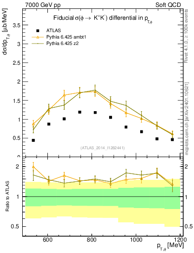 Plot of phi_pt in 7000 GeV pp collisions