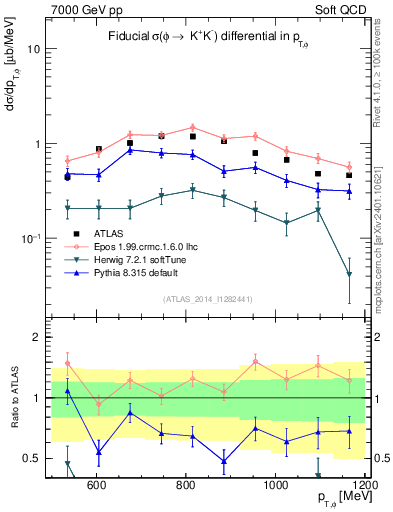 Plot of phi_pt in 7000 GeV pp collisions