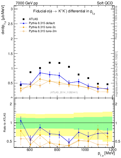 Plot of phi_pt in 7000 GeV pp collisions
