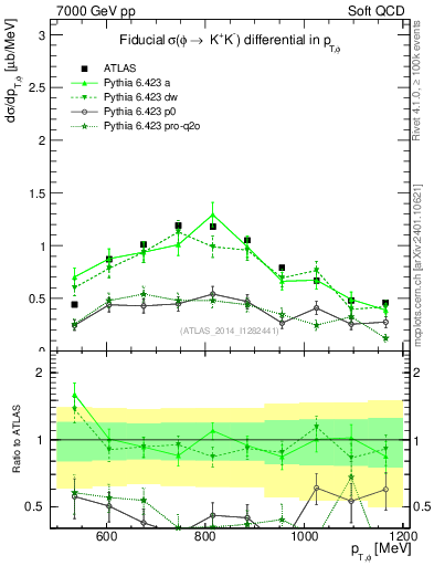 Plot of phi_pt in 7000 GeV pp collisions