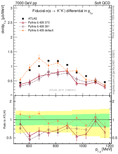 Plot of phi_pt in 7000 GeV pp collisions