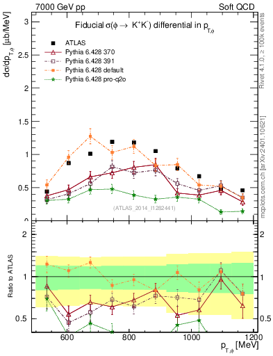 Plot of phi_pt in 7000 GeV pp collisions