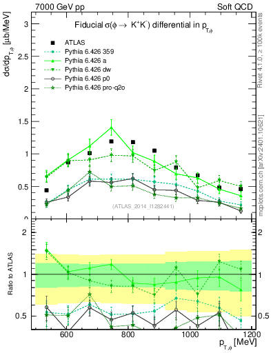 Plot of phi_pt in 7000 GeV pp collisions