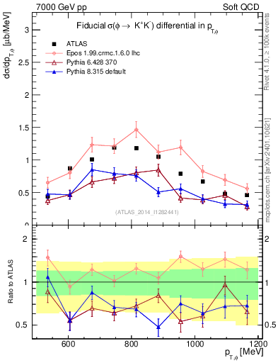 Plot of phi_pt in 7000 GeV pp collisions