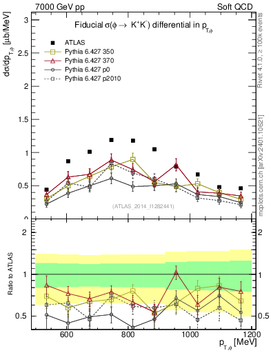 Plot of phi_pt in 7000 GeV pp collisions