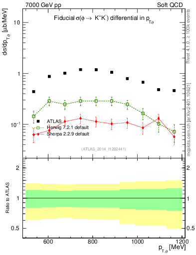 Plot of phi_pt in 7000 GeV pp collisions