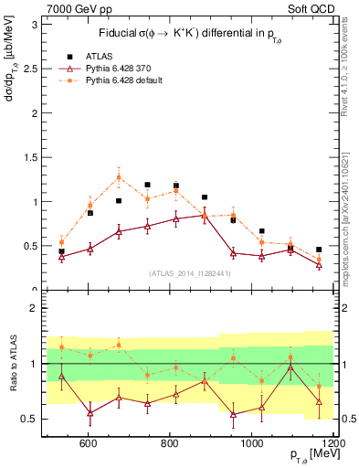 Plot of phi_pt in 7000 GeV pp collisions