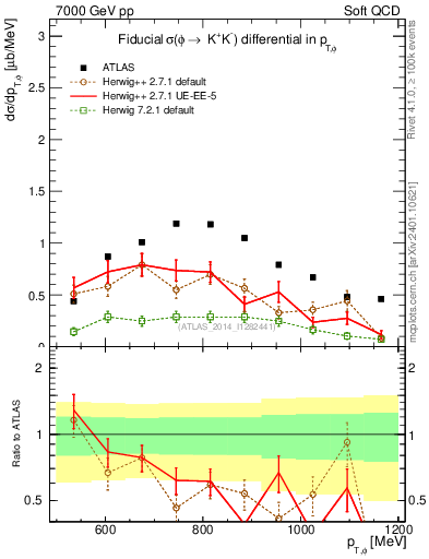 Plot of phi_pt in 7000 GeV pp collisions