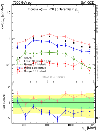 Plot of phi_pt in 7000 GeV pp collisions