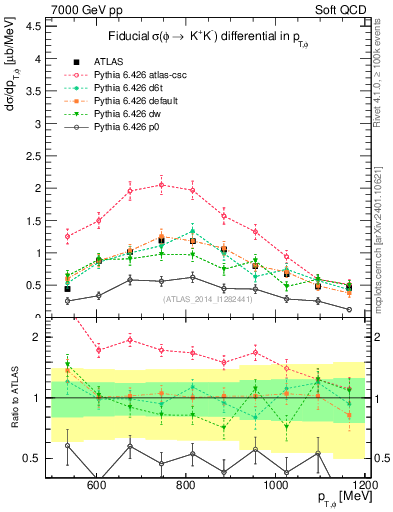 Plot of phi_pt in 7000 GeV pp collisions