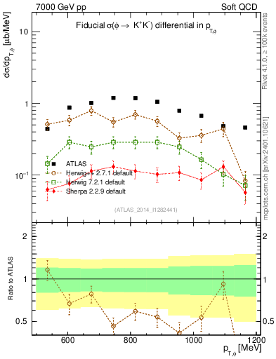 Plot of phi_pt in 7000 GeV pp collisions