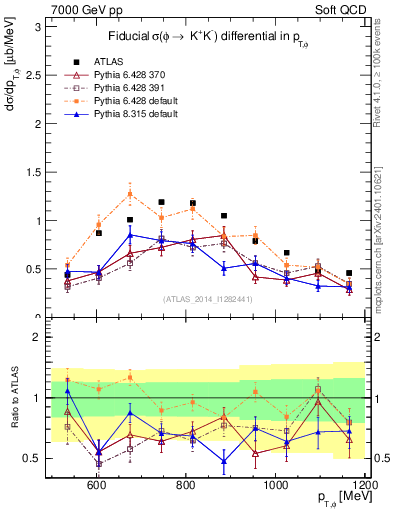 Plot of phi_pt in 7000 GeV pp collisions