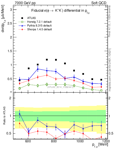 Plot of phi_pt in 7000 GeV pp collisions