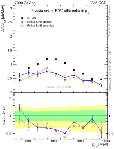 Plot of phi_pt in 7000 GeV pp collisions