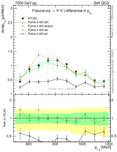 Plot of phi_pt in 7000 GeV pp collisions
