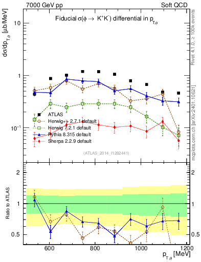 Plot of phi_pt in 7000 GeV pp collisions