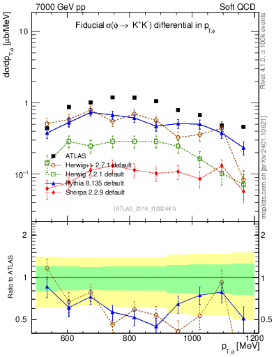 Plot of phi_pt in 7000 GeV pp collisions