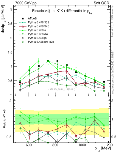 Plot of phi_pt in 7000 GeV pp collisions