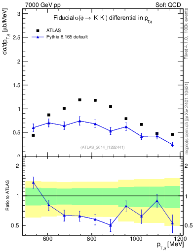 Plot of phi_pt in 7000 GeV pp collisions