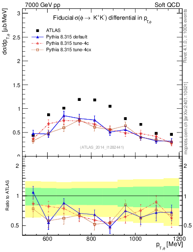Plot of phi_pt in 7000 GeV pp collisions