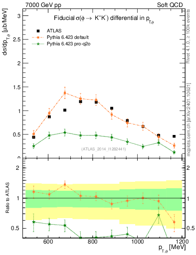 Plot of phi_pt in 7000 GeV pp collisions