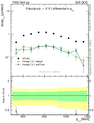 Plot of phi_pt in 7000 GeV pp collisions