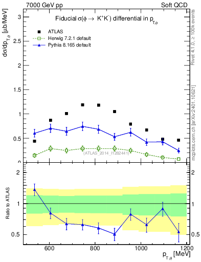 Plot of phi_pt in 7000 GeV pp collisions