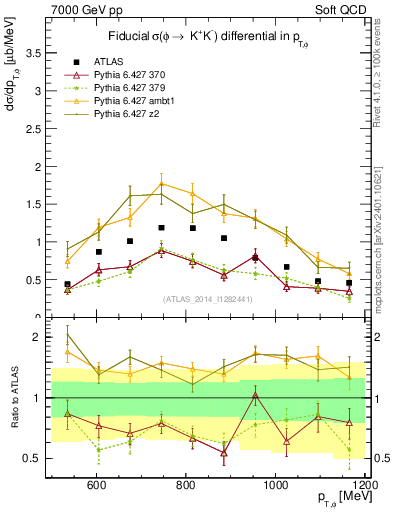 Plot of phi_pt in 7000 GeV pp collisions