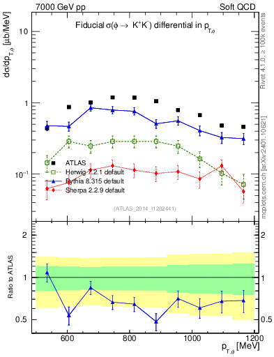Plot of phi_pt in 7000 GeV pp collisions
