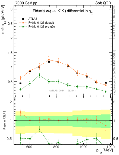 Plot of phi_pt in 7000 GeV pp collisions