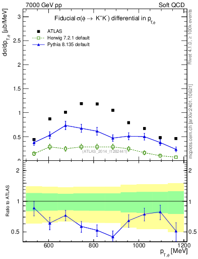 Plot of phi_pt in 7000 GeV pp collisions