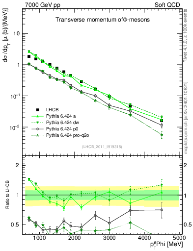 Plot of phi_pt in 7000 GeV pp collisions