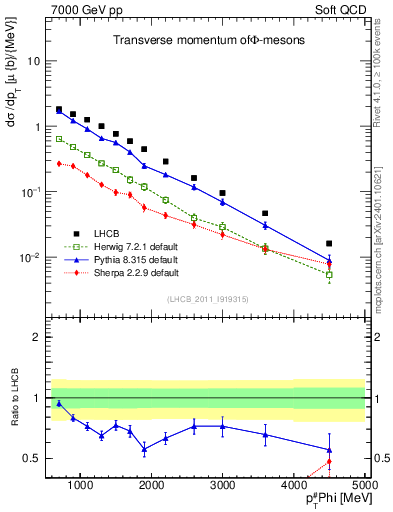 Plot of phi_pt in 7000 GeV pp collisions