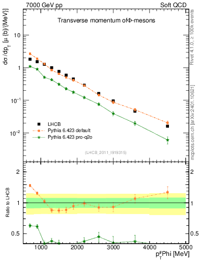 Plot of phi_pt in 7000 GeV pp collisions