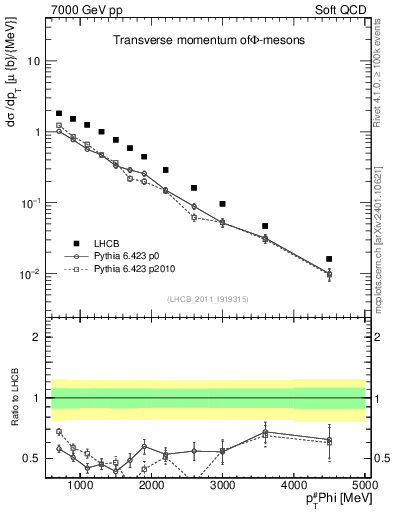 Plot of phi_pt in 7000 GeV pp collisions