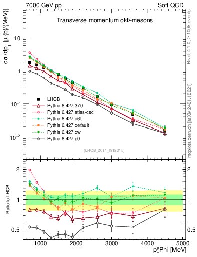 Plot of phi_pt in 7000 GeV pp collisions