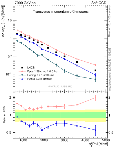 Plot of phi_pt in 7000 GeV pp collisions