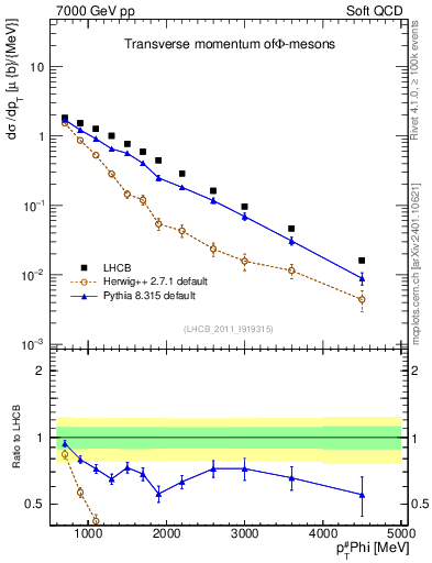 Plot of phi_pt in 7000 GeV pp collisions
