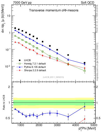Plot of phi_pt in 7000 GeV pp collisions