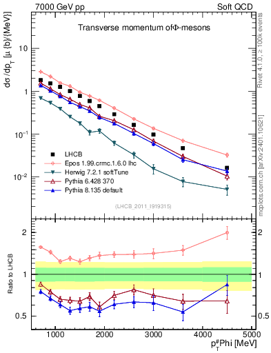 Plot of phi_pt in 7000 GeV pp collisions