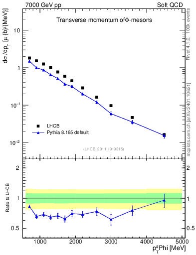Plot of phi_pt in 7000 GeV pp collisions