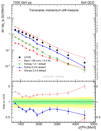 Plot of phi_pt in 7000 GeV pp collisions